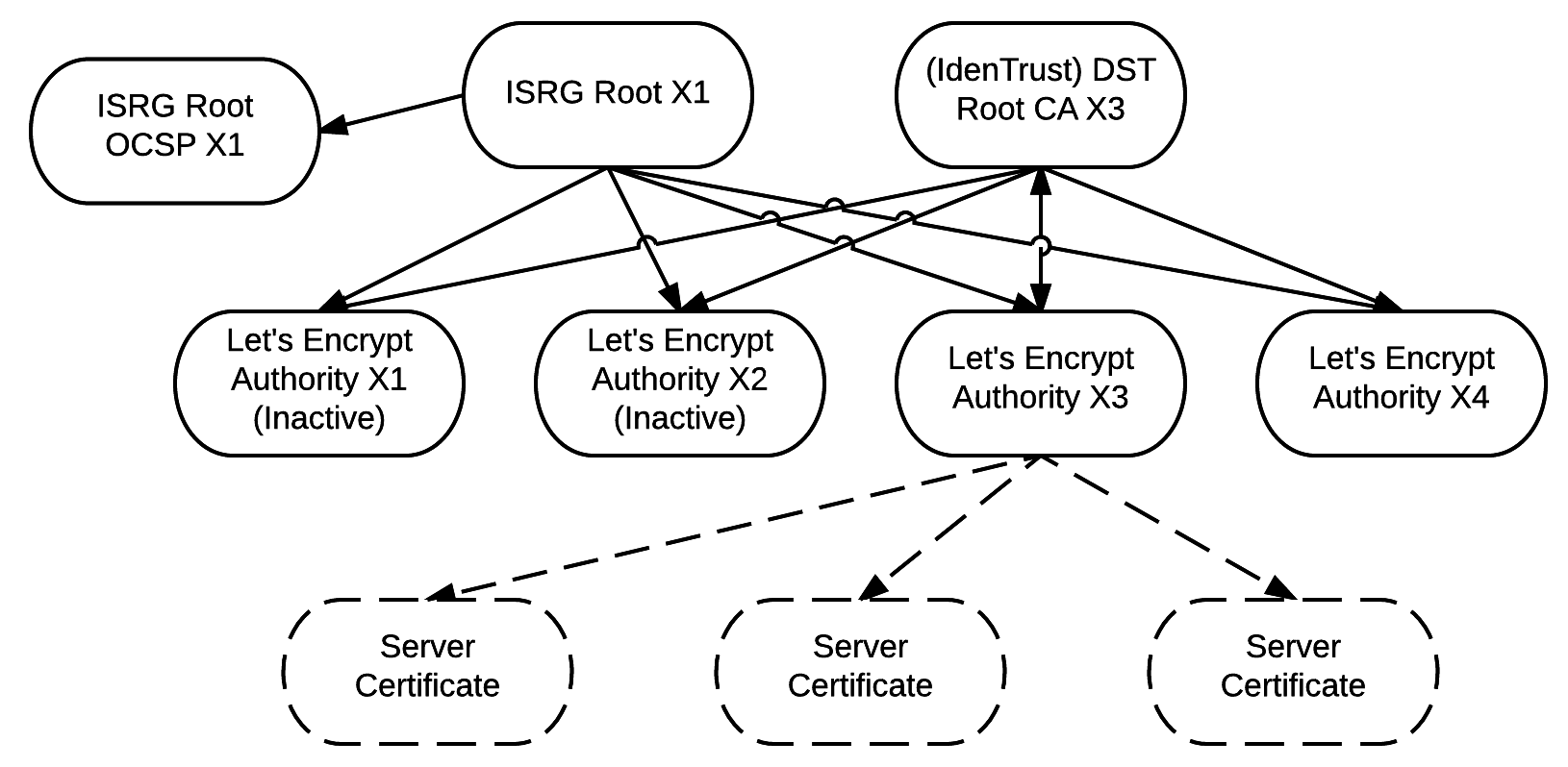 ISRG のキーの関係図