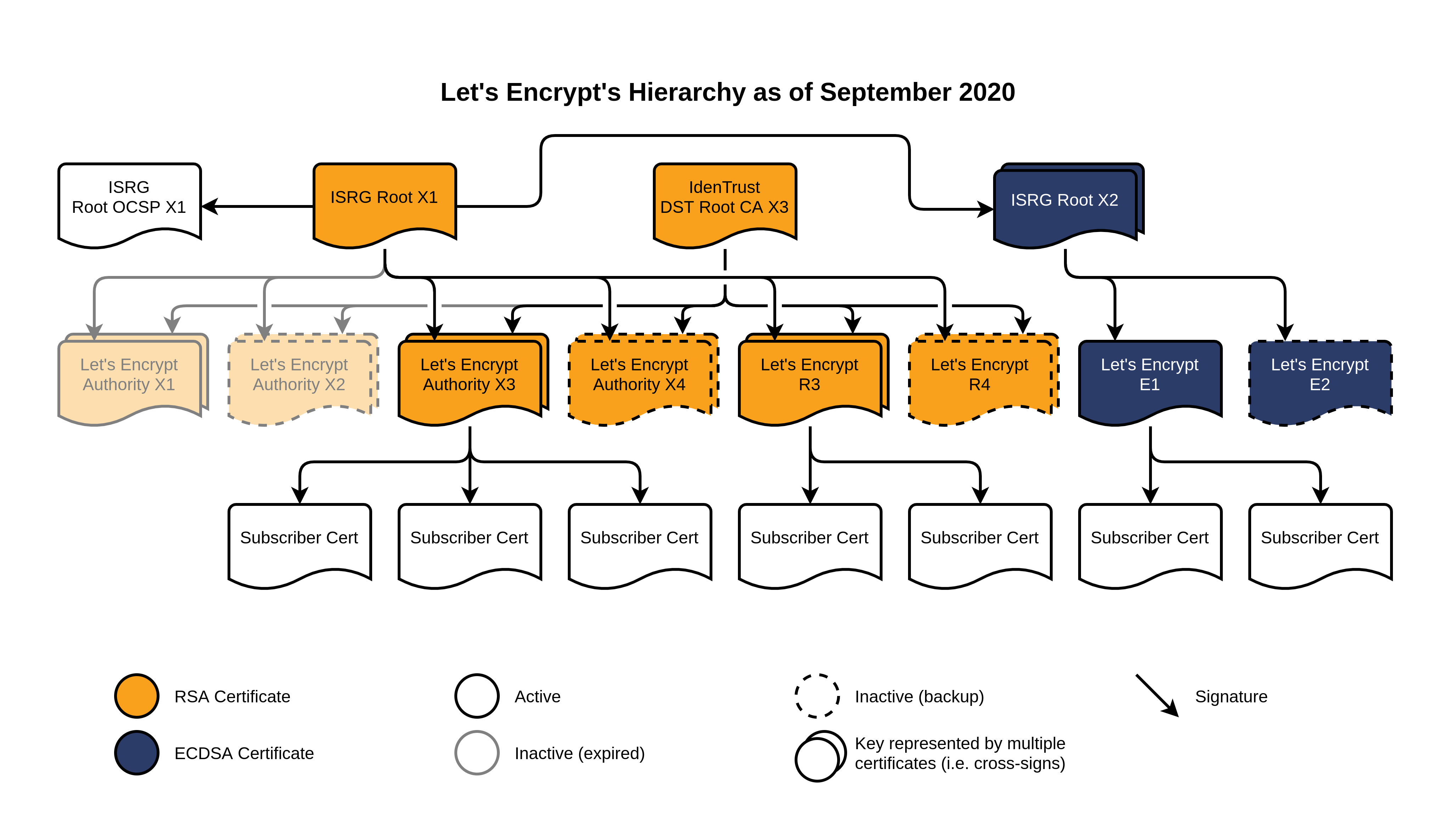Let’s Encrypt’s hierarchy as of September 2020