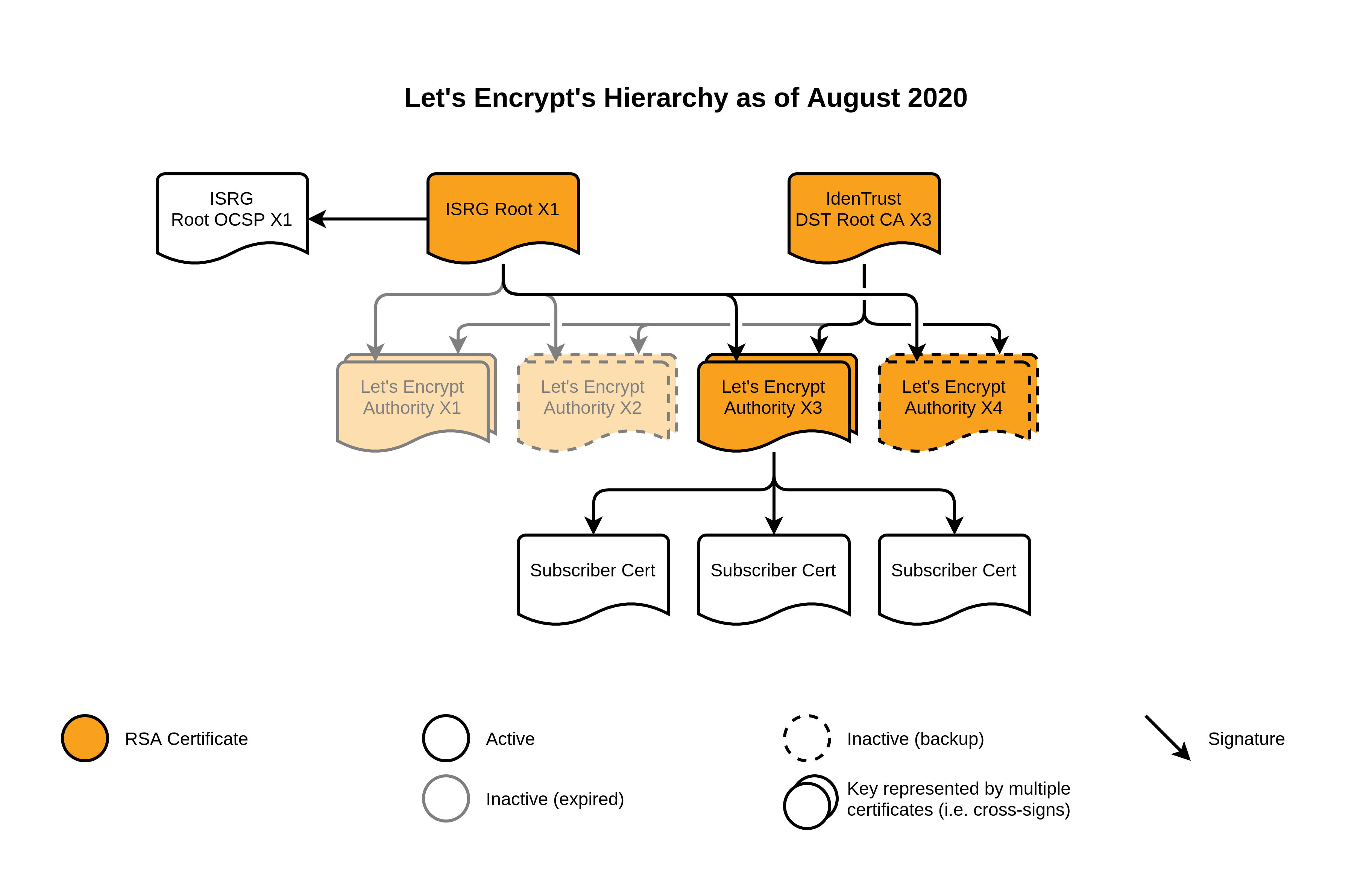 Let’s Encrypt’s hierarchy as of August 2020