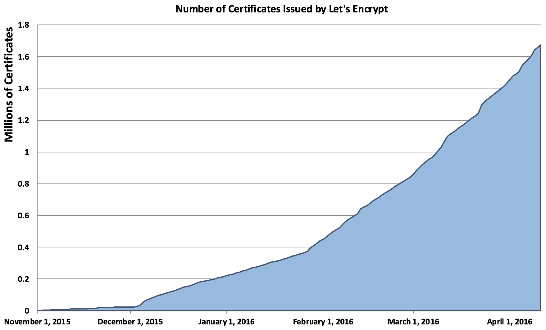 Issuance as of April 10, 2016