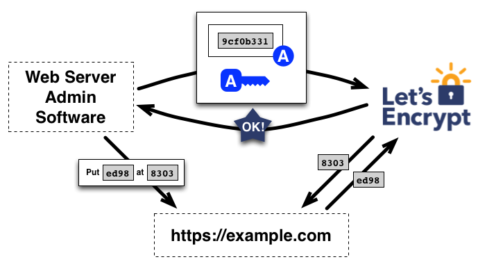 Demander l'autorisation d'agir pour example.com