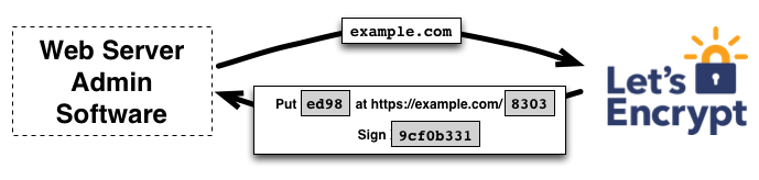 בקשת אתגרים לתיקוף example.com